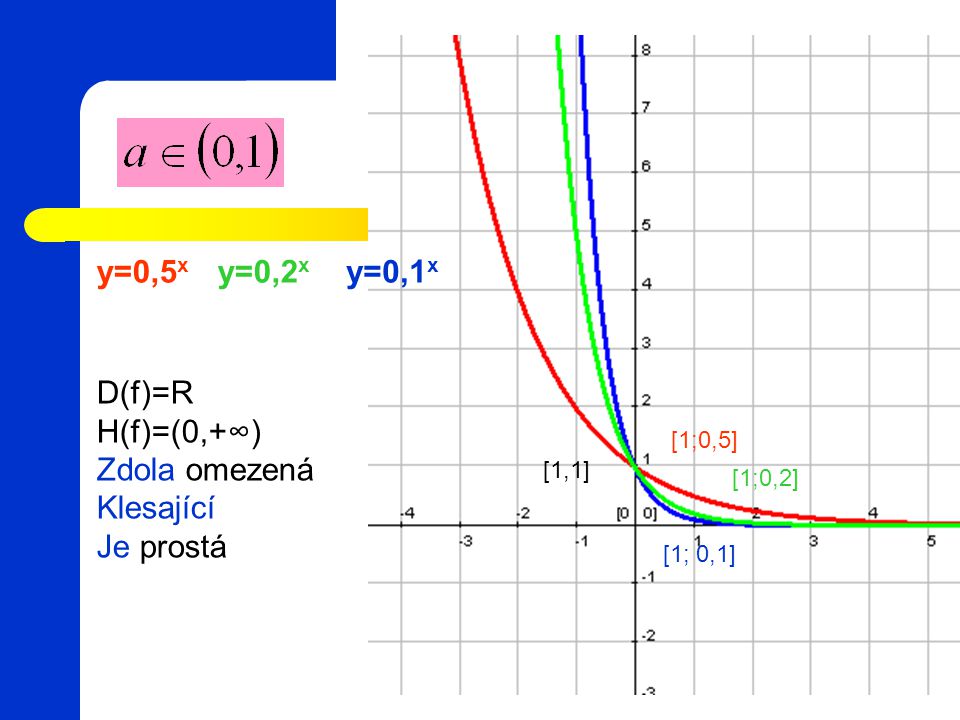 y=0,5x y=0,2x y=0,1x D(f)=R H(f)=(0,+∞) Zdola omezená Klesající