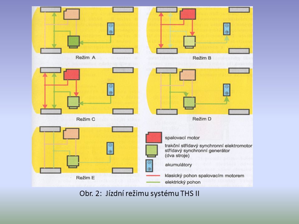 Obr. 2: Jízdní režimu systému THS II