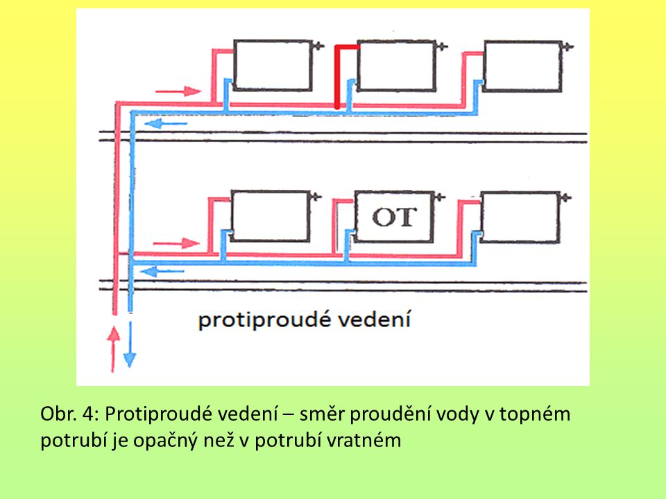 Obr. 4: Protiproudé vedení – směr proudění vody v topném potrubí je opačný než v potrubí vratném