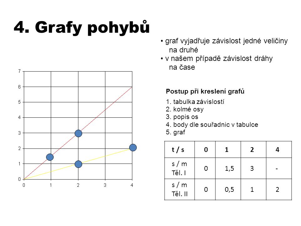 4. Grafy pohybů graf vyjadřuje závislost jedné veličiny na druhé