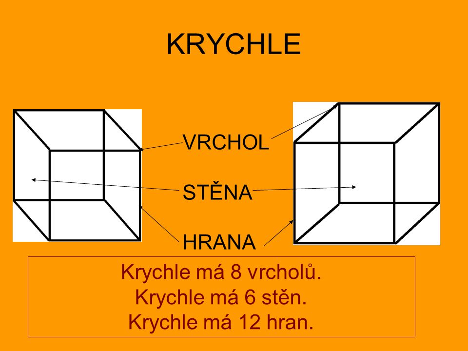 KRYCHLE VRCHOL STĚNA HRANA Krychle má 8 vrcholů. Krychle má 6 stěn.