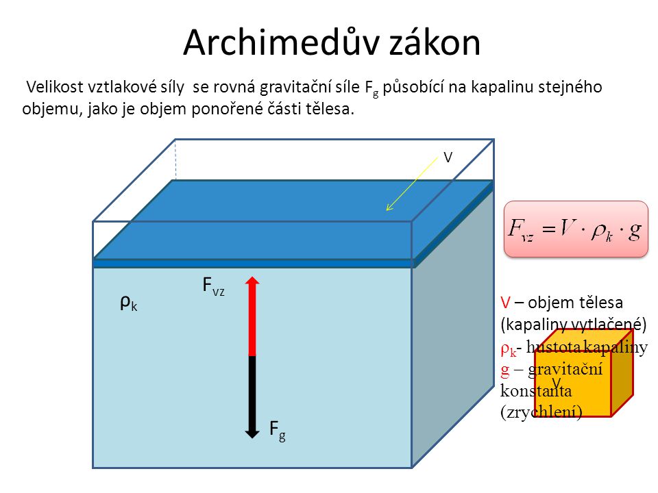 Archimedův zákon Fvz ρk Fg