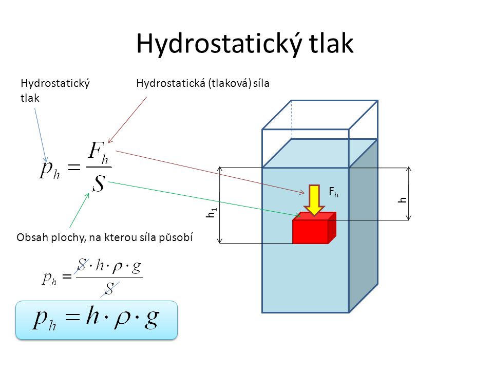 Hydrostatický tlak Hydrostatický tlak Hydrostatická (tlaková) síla Fh