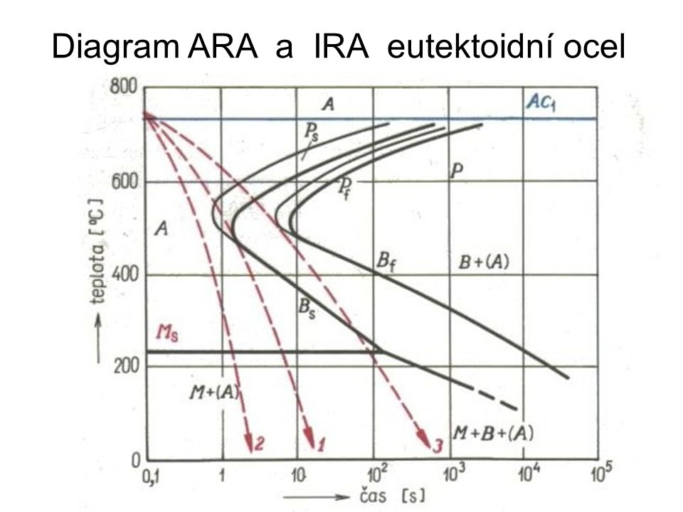 Diagram ARA a IRA eutektoidní ocel