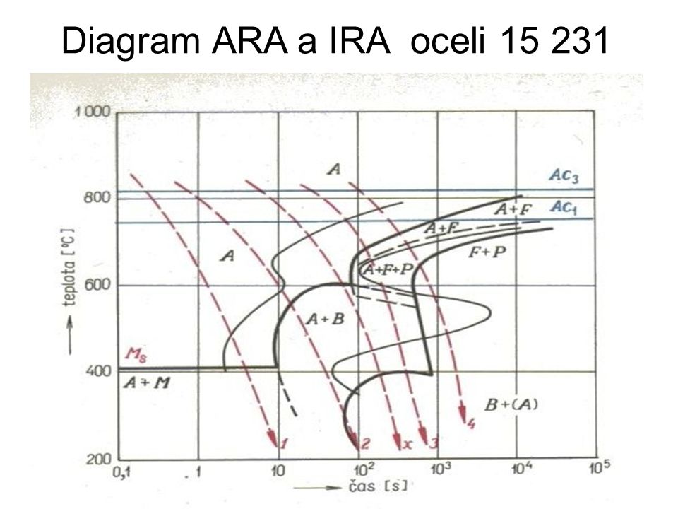 Diagram ARA a IRA oceli