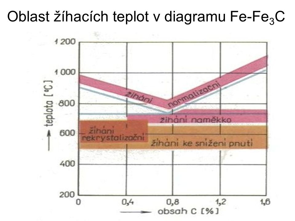 Oblast žíhacích teplot v diagramu Fe-Fe3C