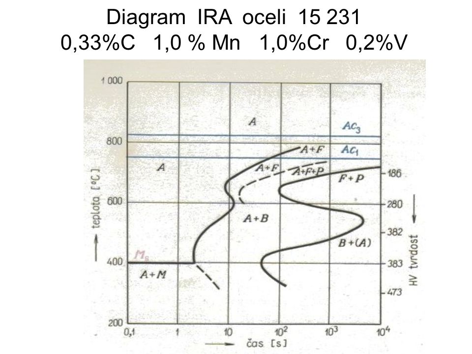 Diagram IRA oceli ,33%C 1,0 % Mn 1,0%Cr 0,2%V