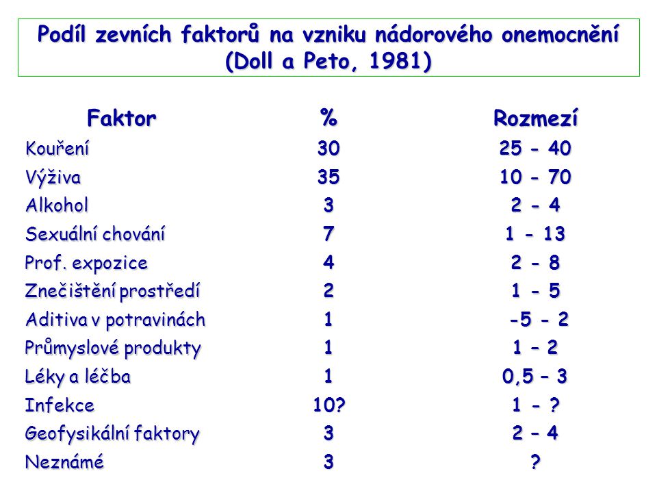 Podíl zevních faktorů na vzniku nádorového onemocnění (Doll a Peto, 1981)