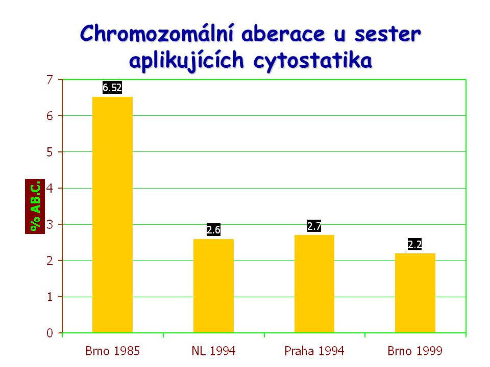 Chromozomální aberace u sester aplikujících cytostatika