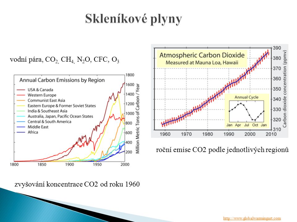 Skleníkové plyny vodní pára, CO2, CH4, N2O, CFC, O3