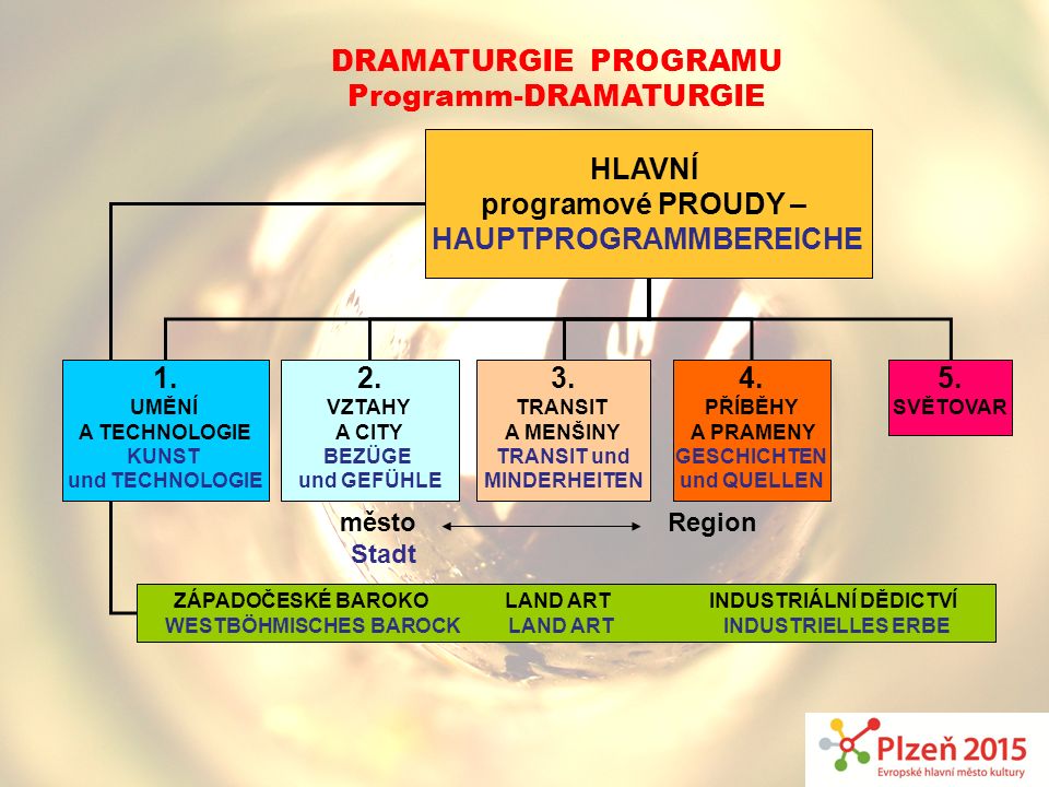 HLAVNÍ programové PROUDY – Hauptprogrammbereiche